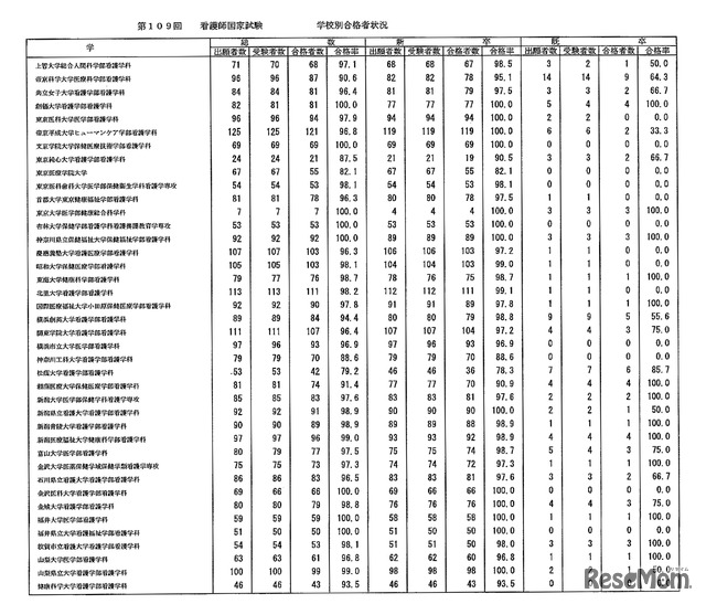 第109回　看護師国家試験　学校別合格者状況：大学