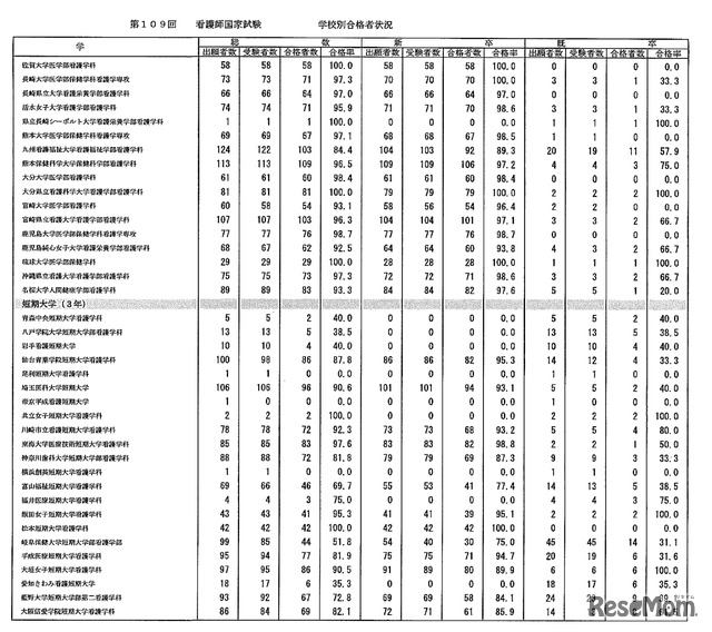 第109回　看護師国家試験　学校別合格者状況：大学・短期大学3年