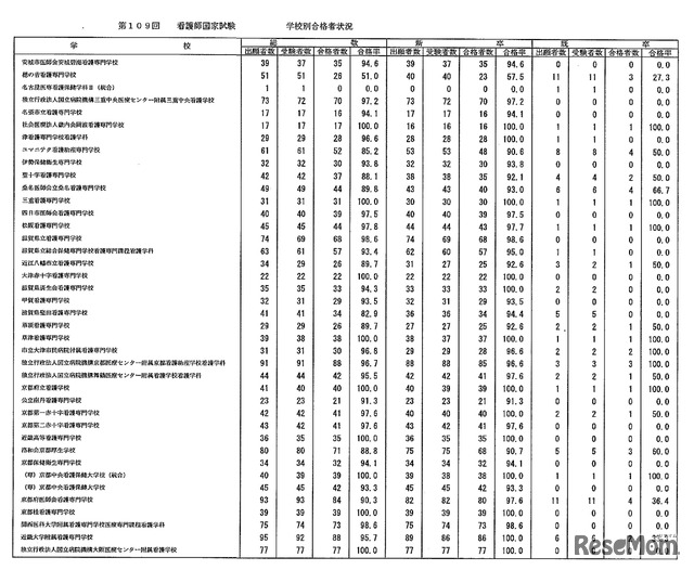 第109回　看護師国家試験　学校別合格者状況：養成所（3年）