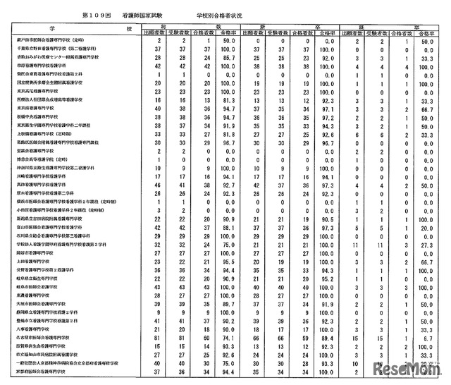 第109回　看護師国家試験　学校別合格者状況：養成所（通信制を除く・2年）