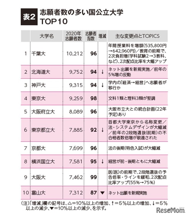 志願者数の多い国公立大学のTOP10