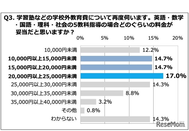 英語・数学・国語・理科・社会の5教科指導の場合どのぐらいの料金が妥当だと思うか