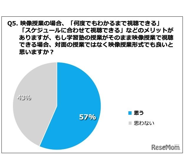 もし学習塾の授業がそのまま映像授業で視聴できるとしたら、対面の授業ではなく映像授業形式でも良いと思うか