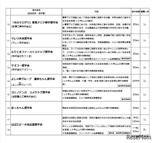 「冠奨学金」一覧