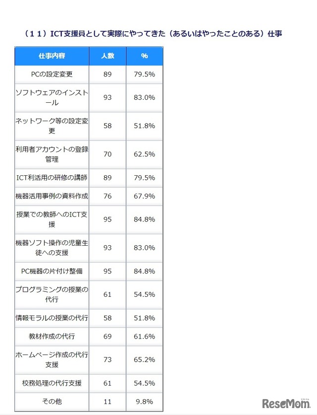 ICT支援員として実際にやってきた（あるいはやったことのある）仕事