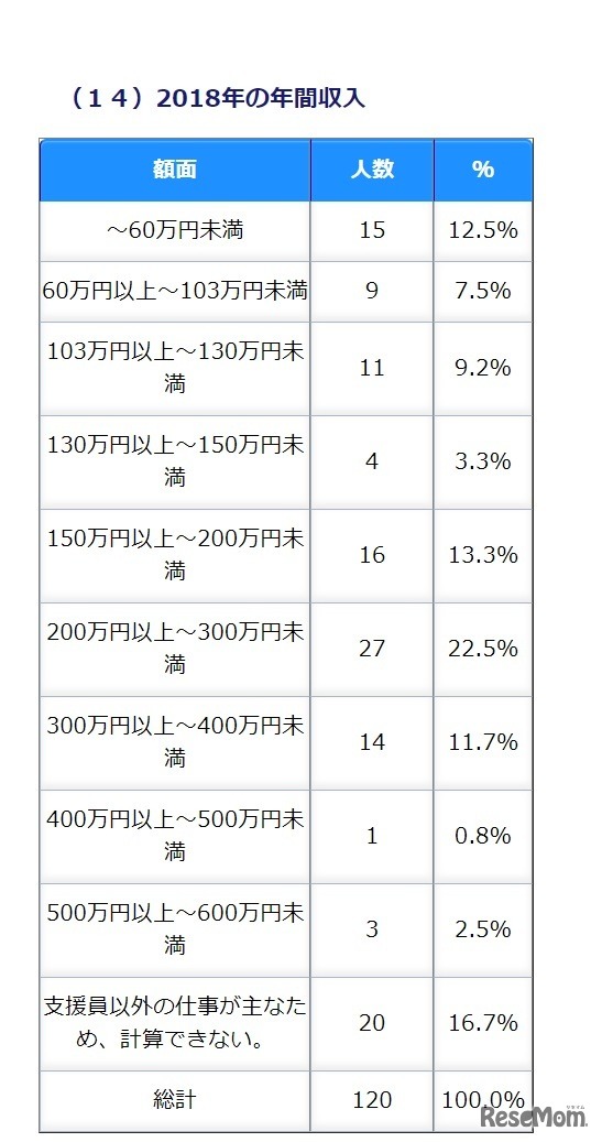 2018年の年間収入