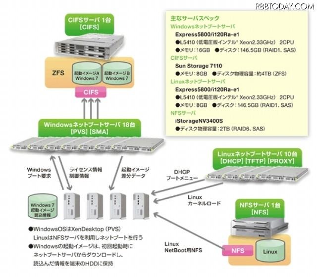 広島大学のシンクライアントシステムの概要 広島大学のシンクライアントシステムの概要