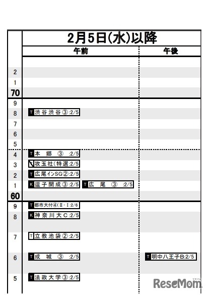 首都圏（2020年入試結果）男子2月5日以降