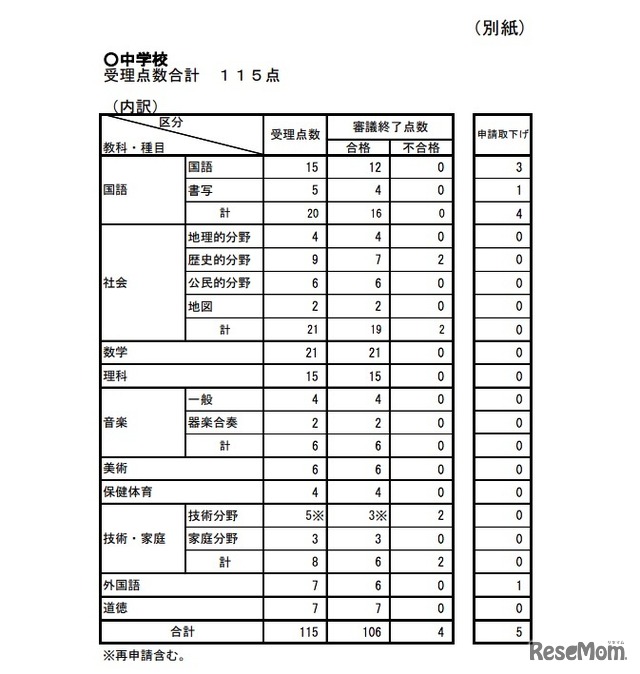 2019年度教科用図書検定結果の概要