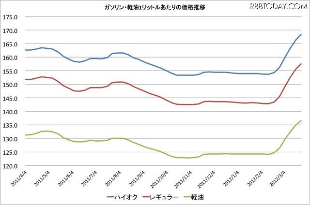 1年間のガソリン価格推移