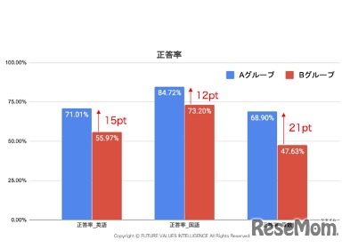 各教科、各グループの正答率比較　(c) FUTURE VALUES INTELLIGENCE All Rights Reserved.