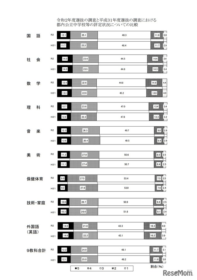 令和2年度選抜の調査と平成31年度選抜の調査における都内公立中学校などの評定状況についての比較