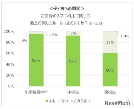 親子間のルールはあるか（子どもへの質問）