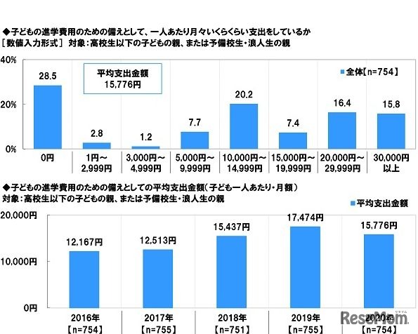 子どもの進学費用のための備えとして、一人あたり月々いくらくらい支出をしているか