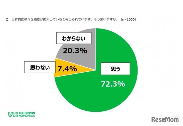 世界的にさまざまな格差が拡大していると思うか