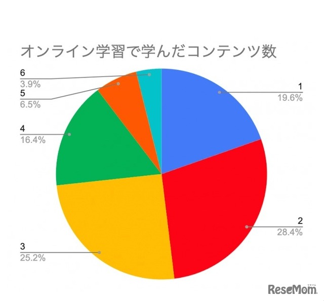 オンライン学習で学んだコンテンツ数