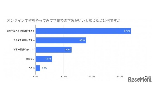 オンライン学習をやってみて学校での学習が良いと感じた点