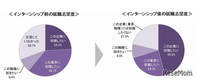 インターンシップ参加前後の就職志望度の変化