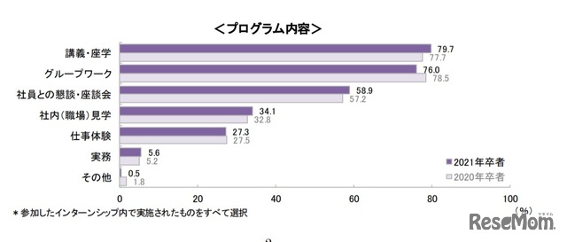 インターンシップのプログラム内容