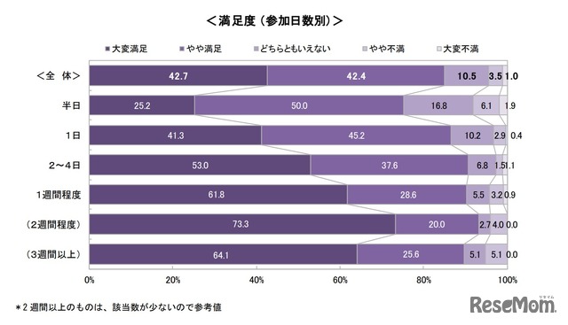 インターンシップの満足度（参加日数別）