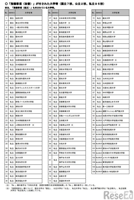 「指摘事項（改善）」が付された大学等（国立7校、公立2校、私立95校）