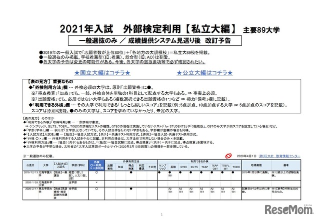 2021年入試 外部検定利用【私立大編】