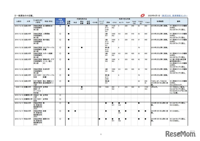 2021年入試 外部検定利用【私立大編】