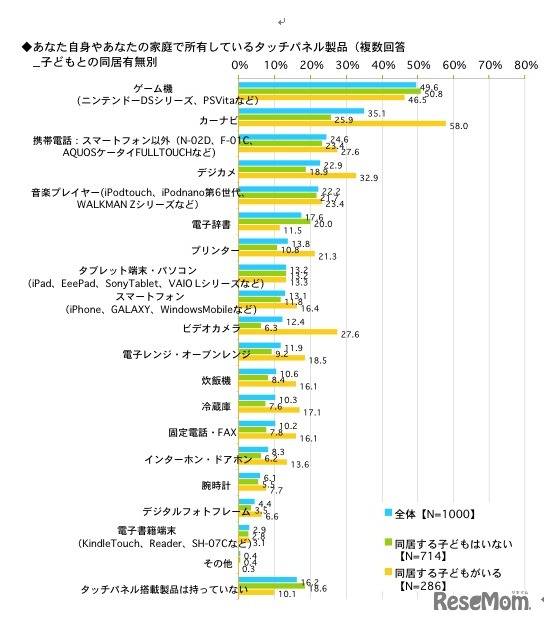 あなた自身やあなたの家庭で所有しているタッチパネル製品（複数回答）子どもとの同居有無別