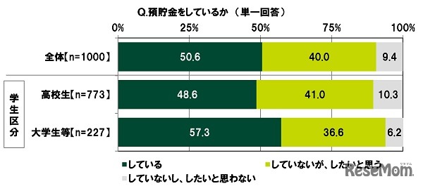 預貯金をしているか