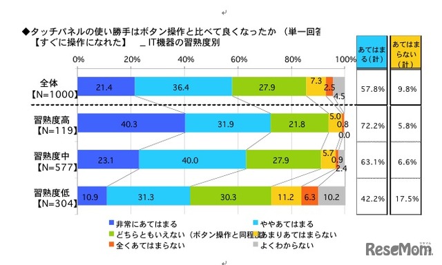 タッチパネルの使い勝手はボタン操作と比べて良くなったか（すぐに操作になれた）IT機器の習熟度別