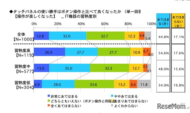 タッチパネルの使い勝手はボタン操作と比べて良くなったか（操作が楽しくなった）IT機器の習熟度別