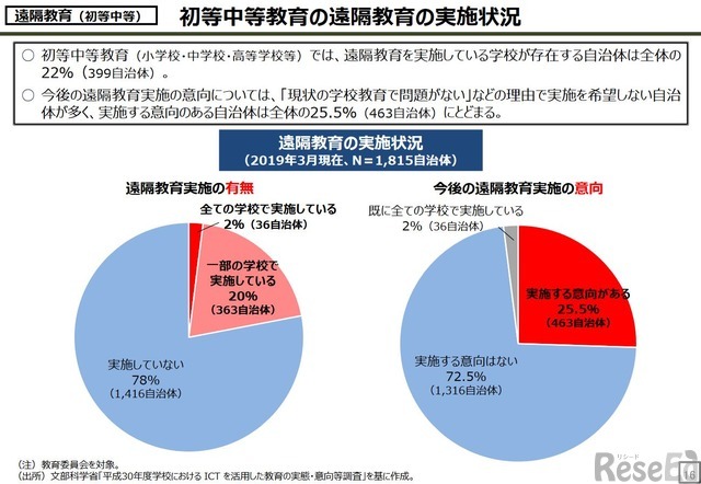 初等中等教育の遠隔教育の実施状況