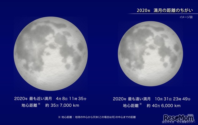2020年 最大の満月と最小の満月のイメージ図　（c）国立天文台天文情報センター