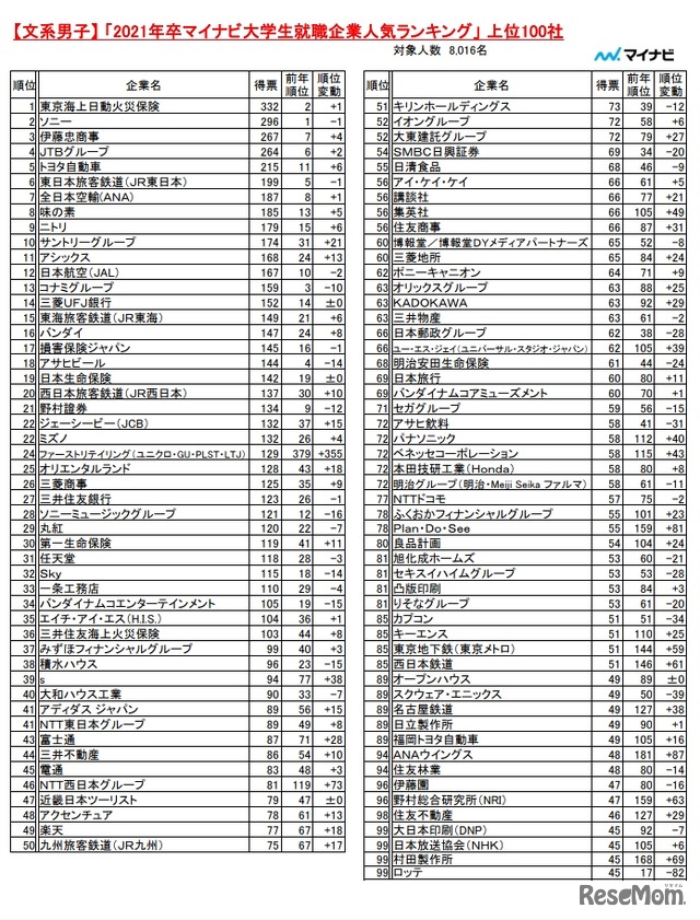 文系男子・上位100社