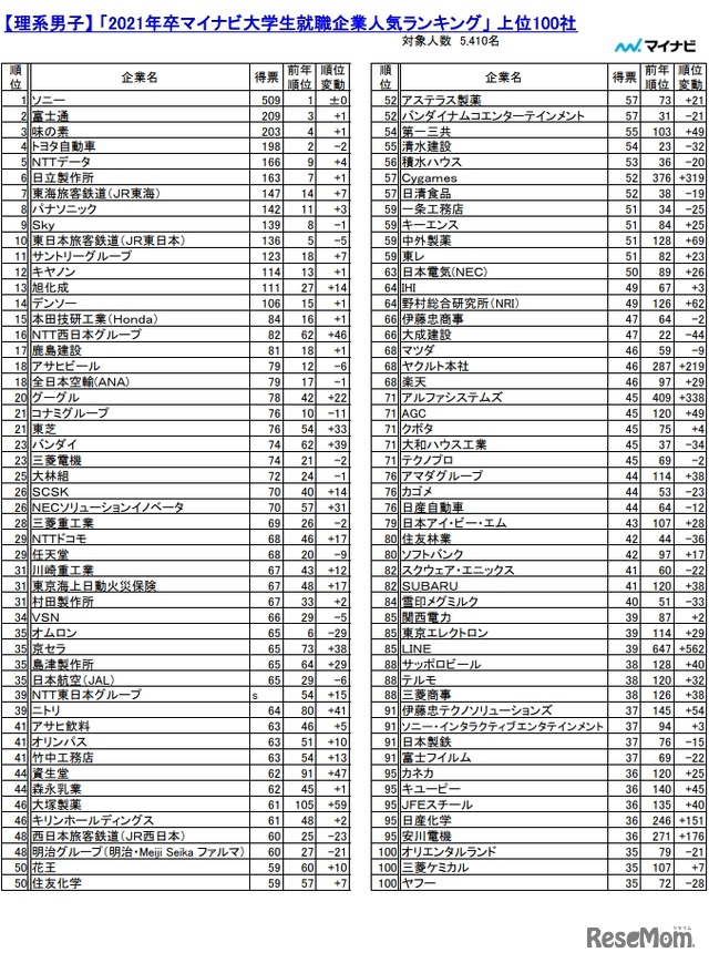 理系男子・上位100社