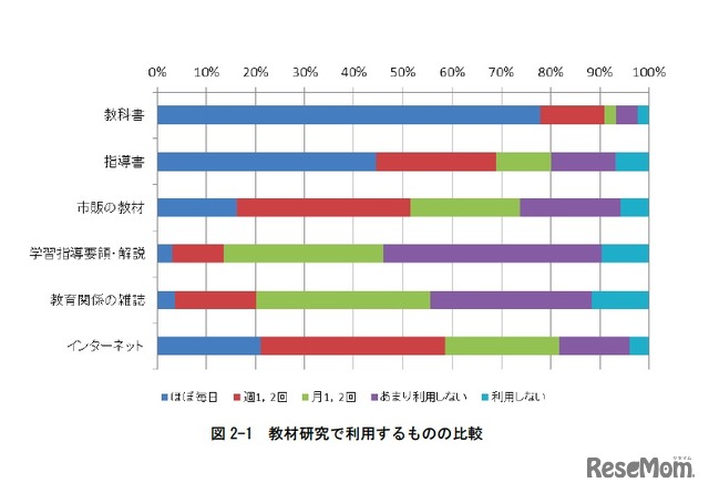 教材研究で利用するもの