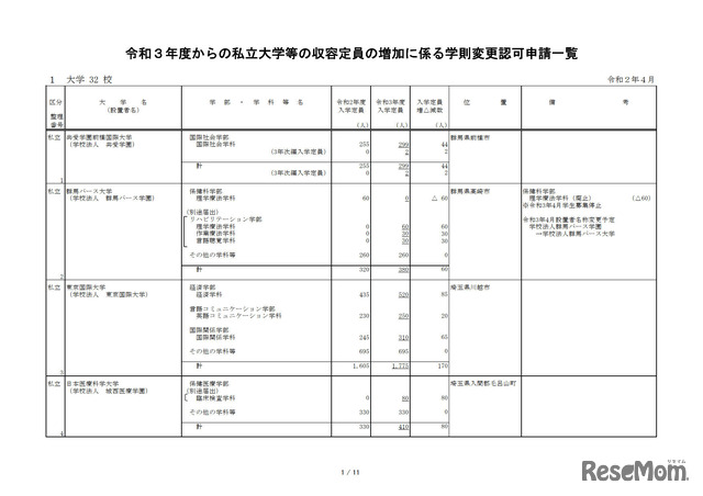 令和3年度からの私立大学等の収容定員の増加に係る学則変更認可申請一覧