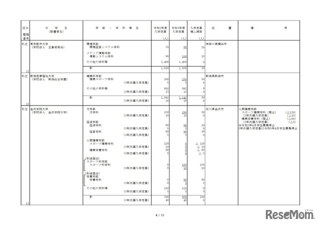 令和3年度からの私立大学等の収容定員の増加に係る学則変更認可申請一覧