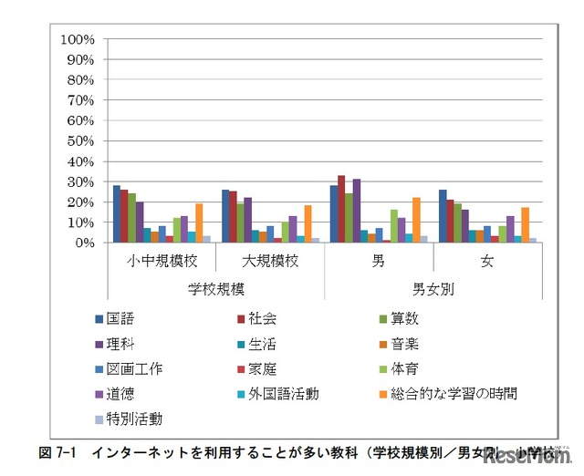 インターネットを利用することが多い教科