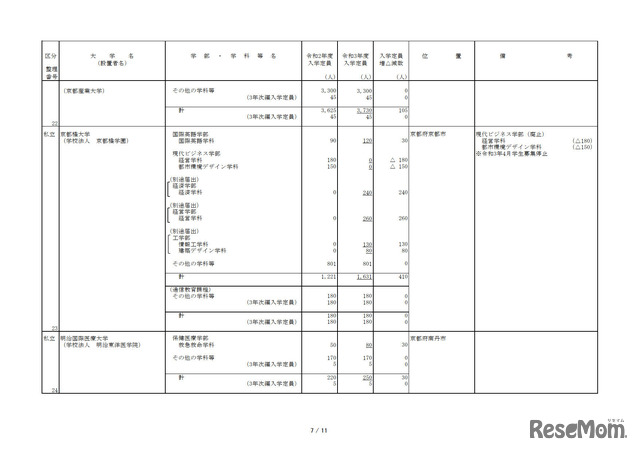 令和3年度からの私立大学等の収容定員の増加に係る学則変更認可申請一覧