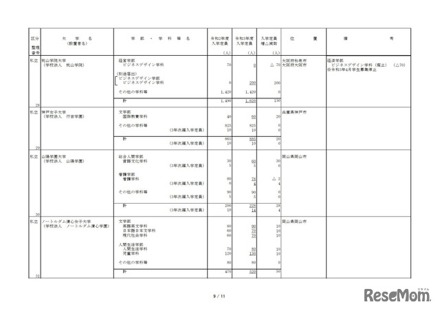 令和3年度からの私立大学等の収容定員の増加に係る学則変更認可申請一覧