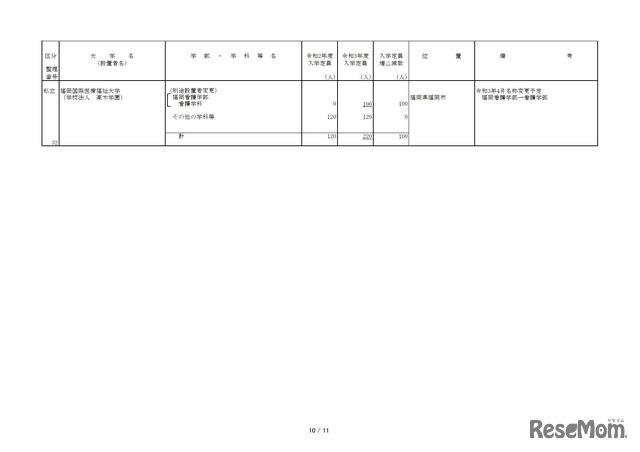 令和3年度からの私立大学等の収容定員の増加に係る学則変更認可申請一覧