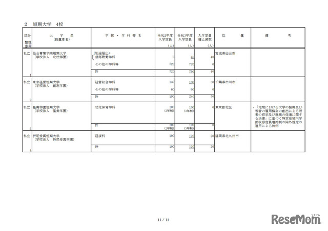 令和3年度からの私立大学等の収容定員の増加に係る学則変更認可申請一覧