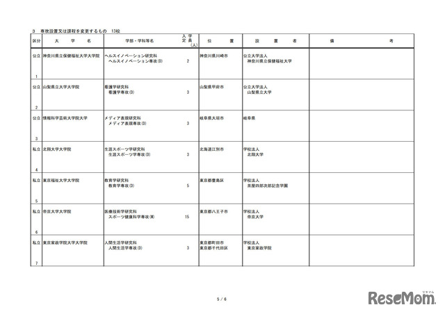 令和3年度開設予定大学院等認可申請一覧