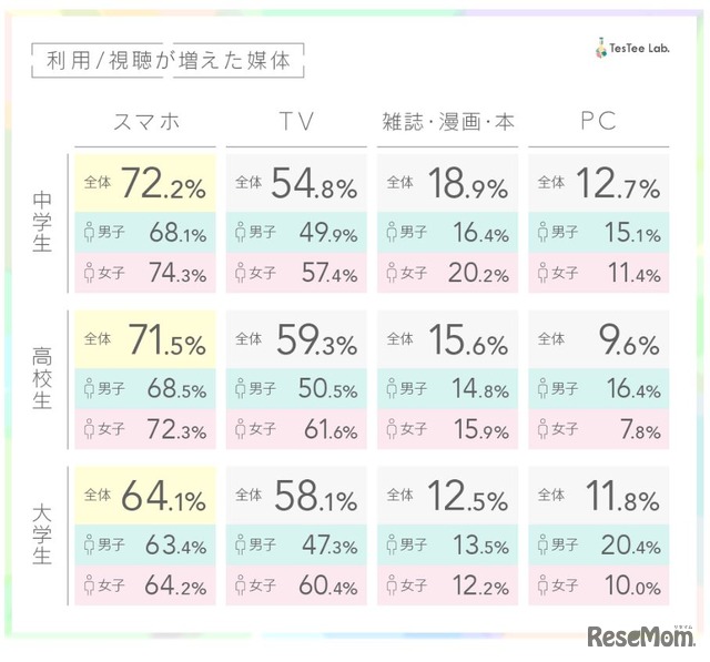 利用・視聴が増えた媒体