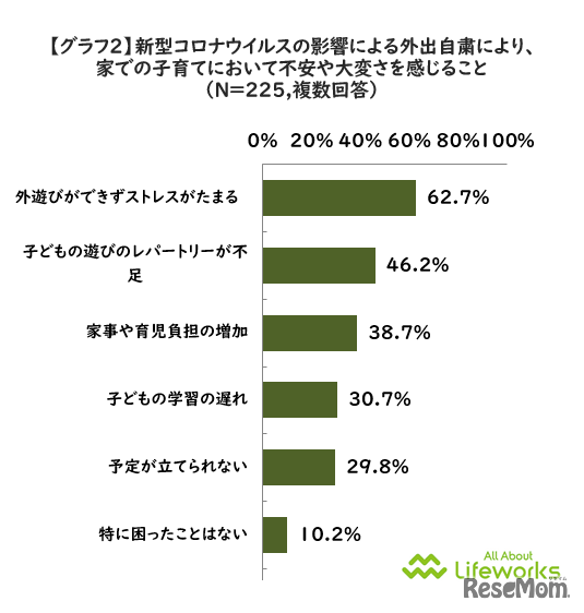 外出自粛により不安や大変に思うこと