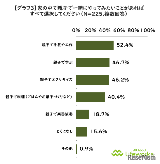 家の中で親子でやってみたいこと