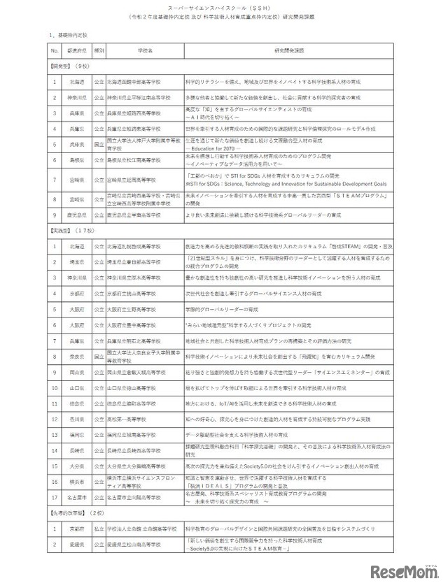 スーパーサイエンスハイスクール（SSH）2020度基礎枠内定校の研究開発課題