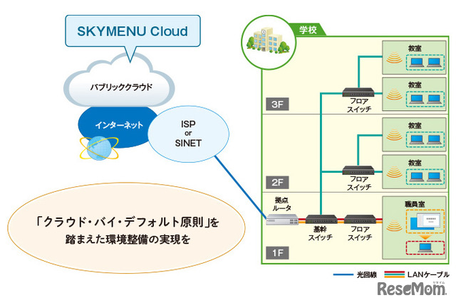 学習活動端末支援Webシステム「SKYMENU Cloud」