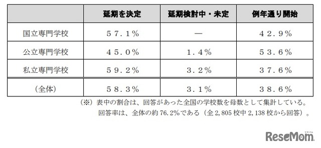 専門学校における授業開始時期の検討状況について（全国の状況・22020年4月10日午後6時時点）